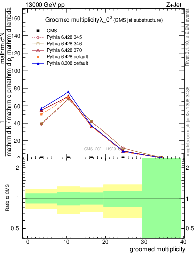 Plot of j.mult.g in 13000 GeV pp collisions