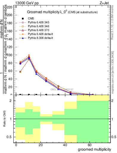 Plot of j.mult.g in 13000 GeV pp collisions