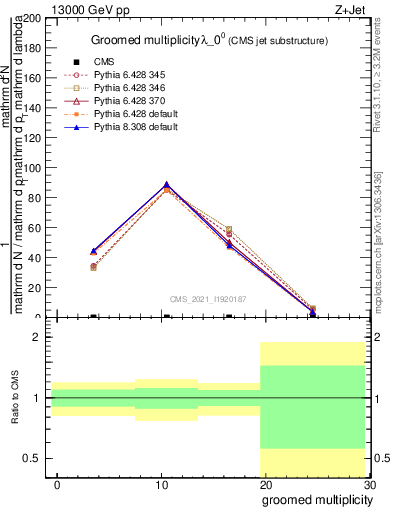 Plot of j.mult.g in 13000 GeV pp collisions