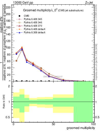 Plot of j.mult.g in 13000 GeV pp collisions