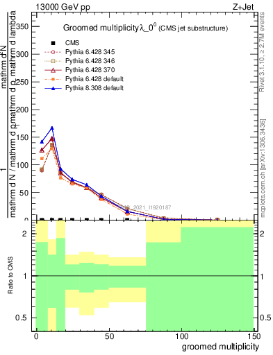 Plot of j.mult.g in 13000 GeV pp collisions