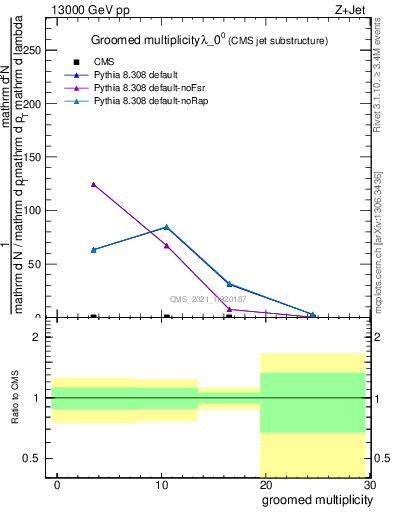 Plot of j.mult.g in 13000 GeV pp collisions