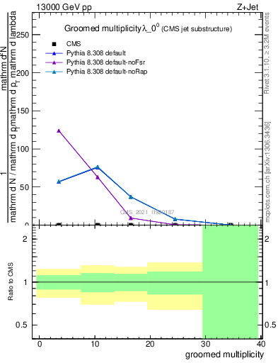 Plot of j.mult.g in 13000 GeV pp collisions