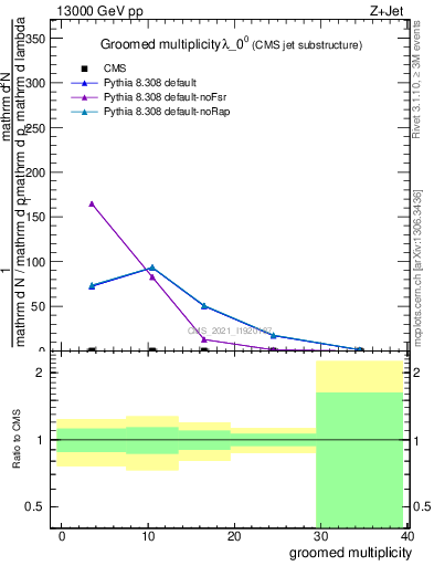 Plot of j.mult.g in 13000 GeV pp collisions