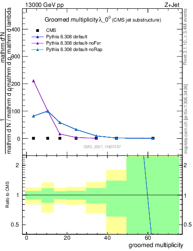 Plot of j.mult.g in 13000 GeV pp collisions