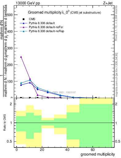 Plot of j.mult.g in 13000 GeV pp collisions