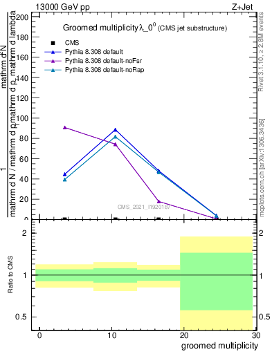 Plot of j.mult.g in 13000 GeV pp collisions