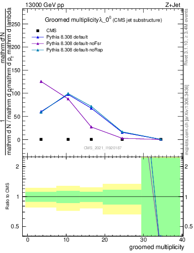 Plot of j.mult.g in 13000 GeV pp collisions