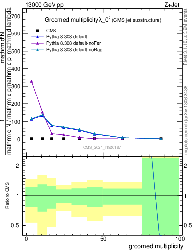 Plot of j.mult.g in 13000 GeV pp collisions