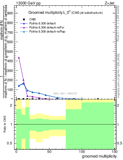 Plot of j.mult.g in 13000 GeV pp collisions