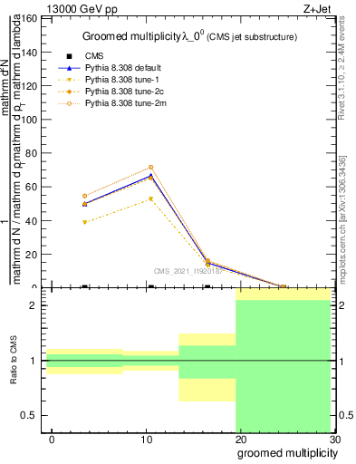 Plot of j.mult.g in 13000 GeV pp collisions