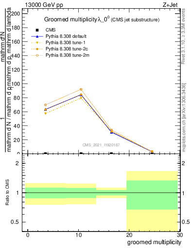 Plot of j.mult.g in 13000 GeV pp collisions