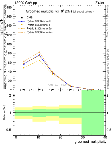 Plot of j.mult.g in 13000 GeV pp collisions