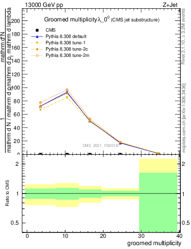 Plot of j.mult.g in 13000 GeV pp collisions