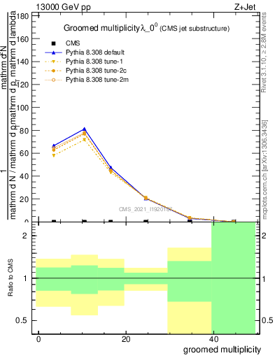 Plot of j.mult.g in 13000 GeV pp collisions