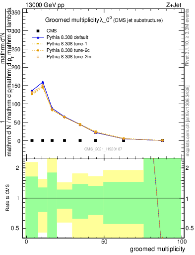 Plot of j.mult.g in 13000 GeV pp collisions