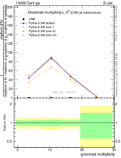 Plot of j.mult.g in 13000 GeV pp collisions