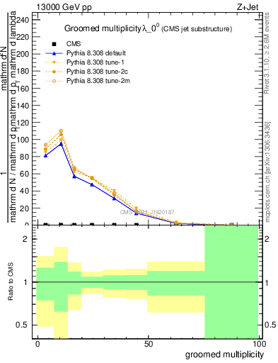 Plot of j.mult.g in 13000 GeV pp collisions