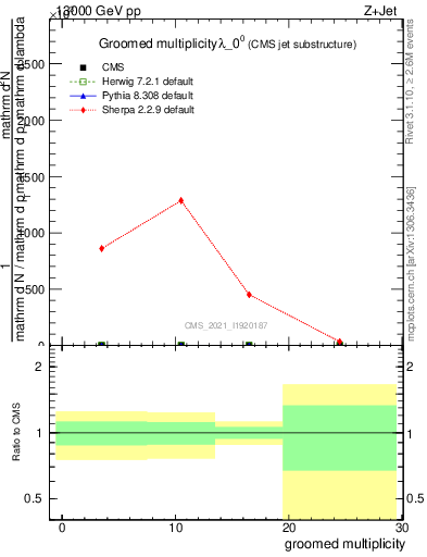 Plot of j.mult.g in 13000 GeV pp collisions