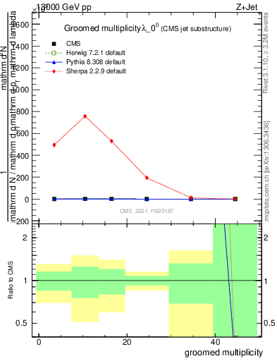 Plot of j.mult.g in 13000 GeV pp collisions