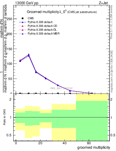 Plot of j.mult.g in 13000 GeV pp collisions