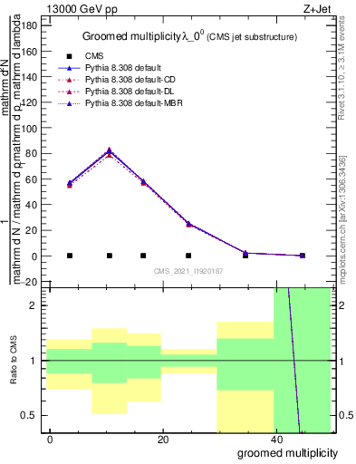 Plot of j.mult.g in 13000 GeV pp collisions