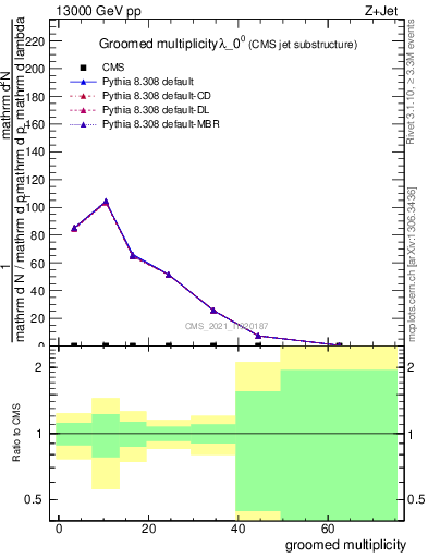 Plot of j.mult.g in 13000 GeV pp collisions