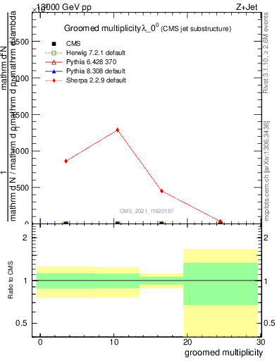 Plot of j.mult.g in 13000 GeV pp collisions