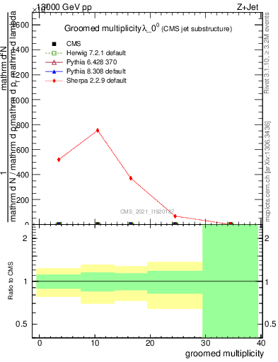 Plot of j.mult.g in 13000 GeV pp collisions