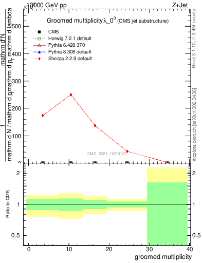 Plot of j.mult.g in 13000 GeV pp collisions