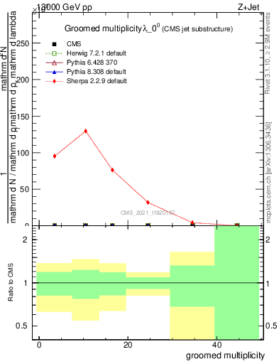 Plot of j.mult.g in 13000 GeV pp collisions