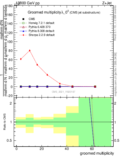 Plot of j.mult.g in 13000 GeV pp collisions