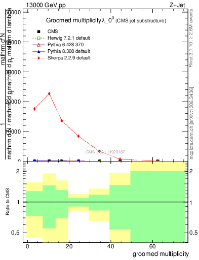 Plot of j.mult.g in 13000 GeV pp collisions