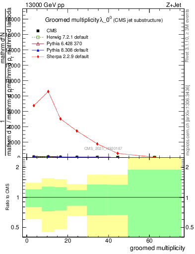 Plot of j.mult.g in 13000 GeV pp collisions