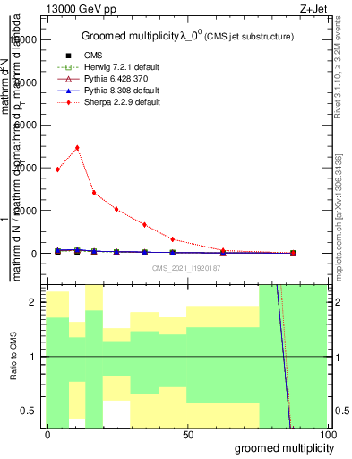 Plot of j.mult.g in 13000 GeV pp collisions