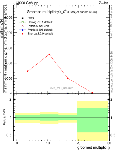 Plot of j.mult.g in 13000 GeV pp collisions