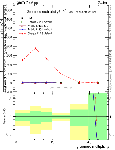 Plot of j.mult.g in 13000 GeV pp collisions