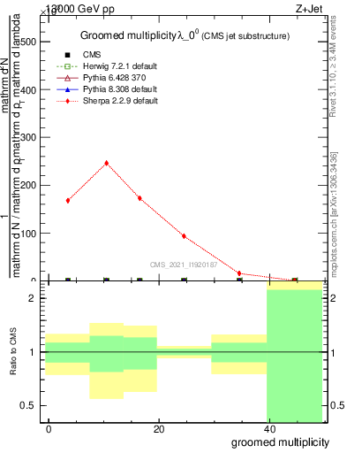 Plot of j.mult.g in 13000 GeV pp collisions