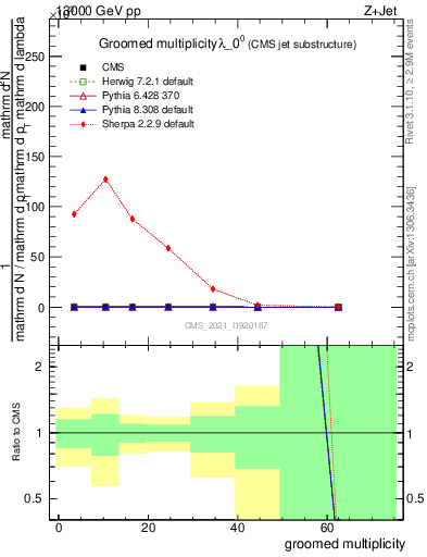 Plot of j.mult.g in 13000 GeV pp collisions