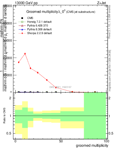 Plot of j.mult.g in 13000 GeV pp collisions