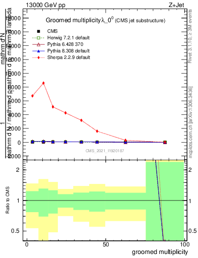 Plot of j.mult.g in 13000 GeV pp collisions