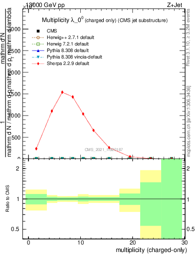 Plot of j.nch in 13000 GeV pp collisions