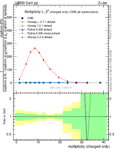 Plot of j.nch in 13000 GeV pp collisions