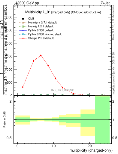 Plot of j.nch in 13000 GeV pp collisions