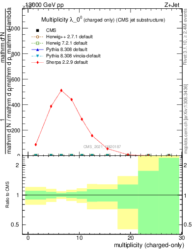 Plot of j.nch in 13000 GeV pp collisions