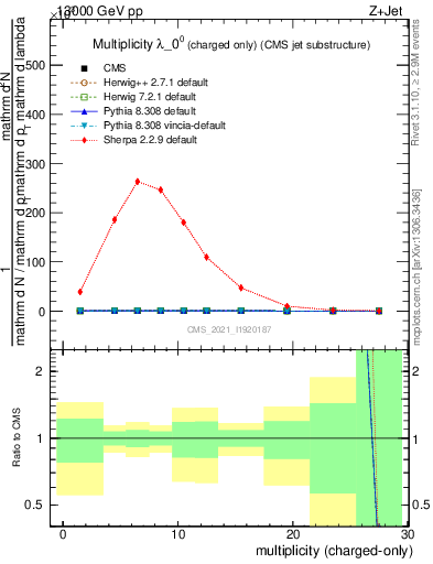 Plot of j.nch in 13000 GeV pp collisions