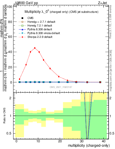 Plot of j.nch in 13000 GeV pp collisions