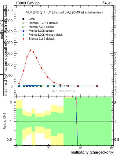 Plot of j.nch in 13000 GeV pp collisions