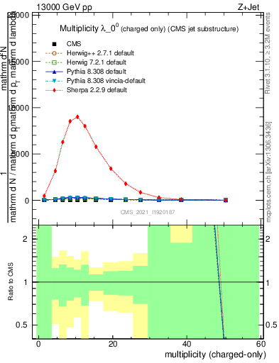 Plot of j.nch in 13000 GeV pp collisions