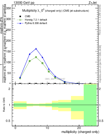 Plot of j.nch in 13000 GeV pp collisions